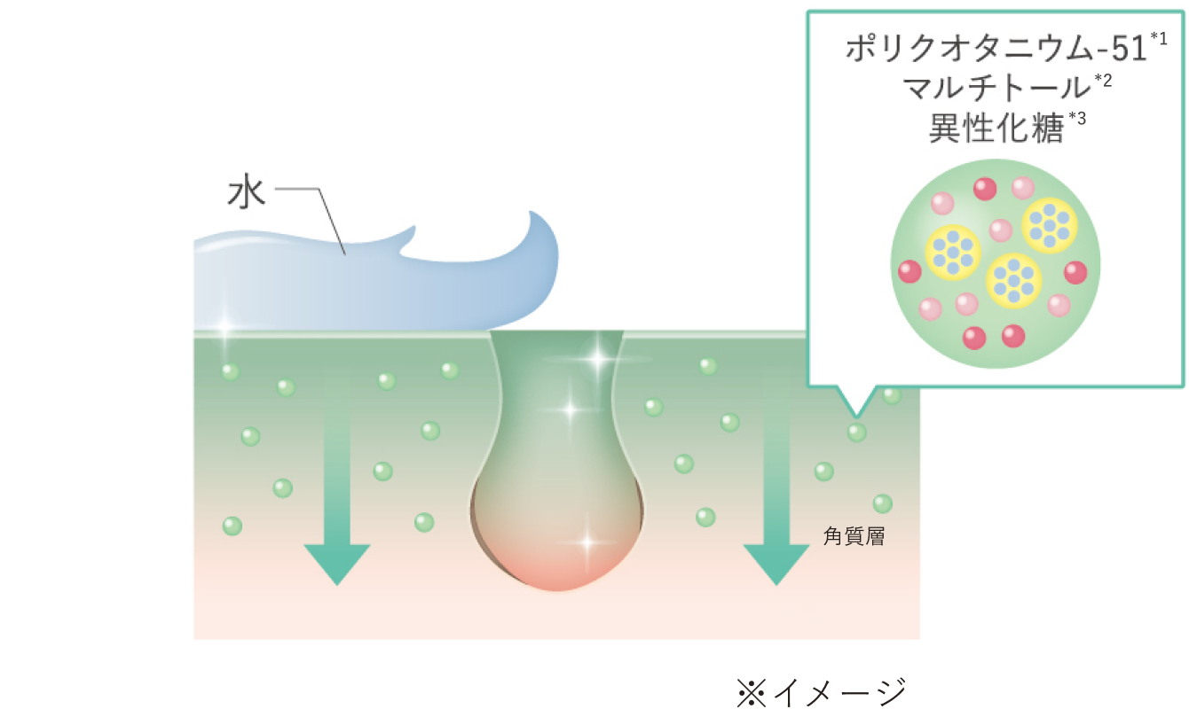 洗い流しても、保湿成分が肌に留まるスキンケアモイスチャーマグネット処方。