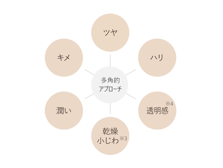 全方位のエイジングケア＊1が叶う。乾燥小じわ＊2もケア。​