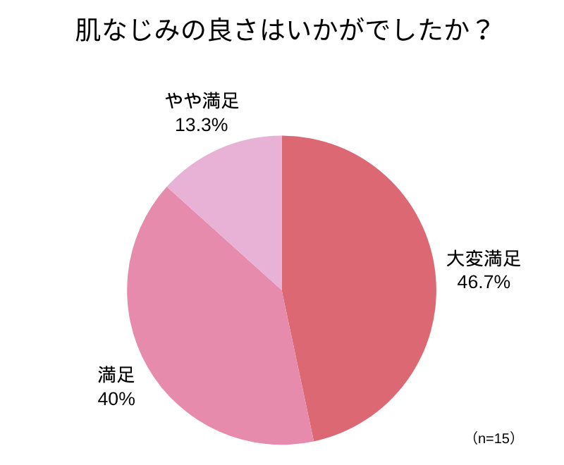 アンケート回答_円グラフ_肌なじみの良さはいかがでしたか？