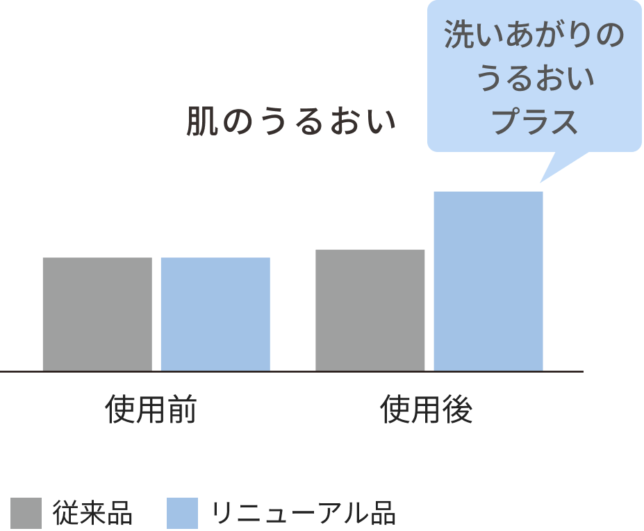 肌のうるおい比較図