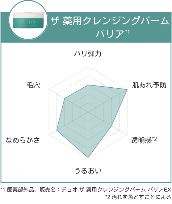レーダーチャート_DUO ザ 薬用クレンジングバーム バリア