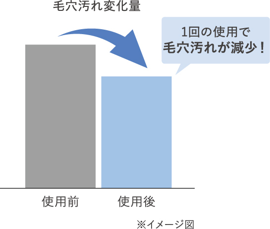 DUO ザ ウォッシュ ブラックリペア_毛穴汚れ変化量_グラフ