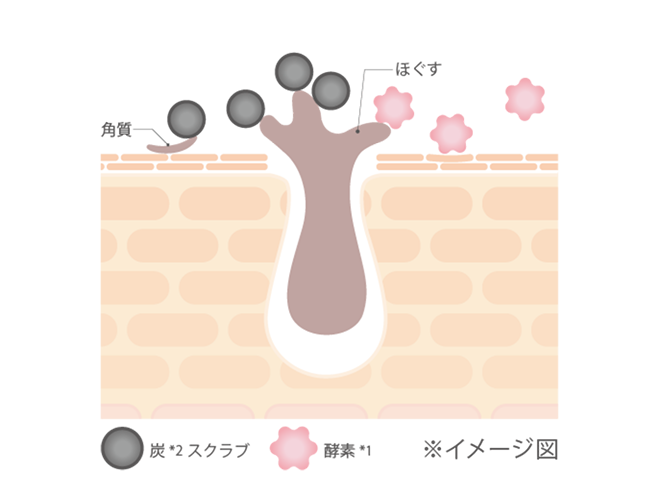 角質 炭スクラブ 酵素 ほぐす