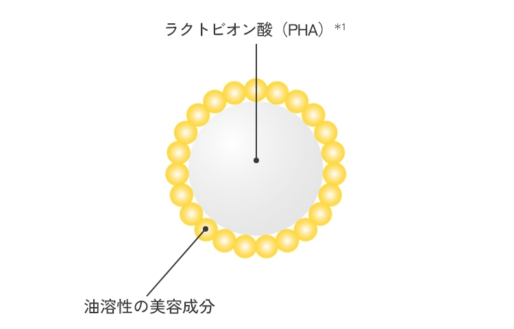 角質ケア成分＊1を高濃度配合するため、新テクノロジーを開発