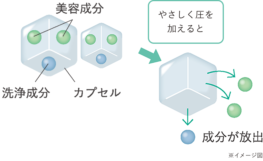 洗浄成分と美容成分を包み込んだ、大小2種の「微粒子カプセル」