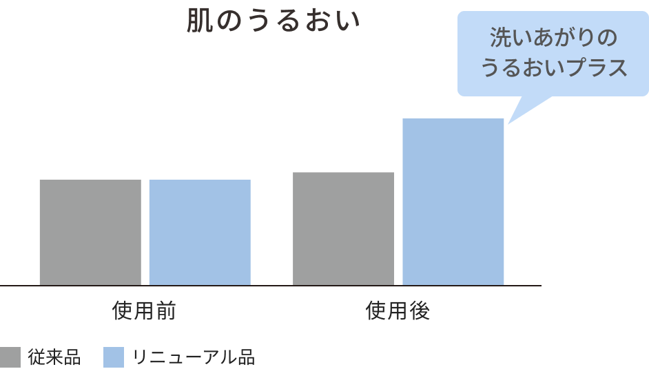 肌のうるおい比較図