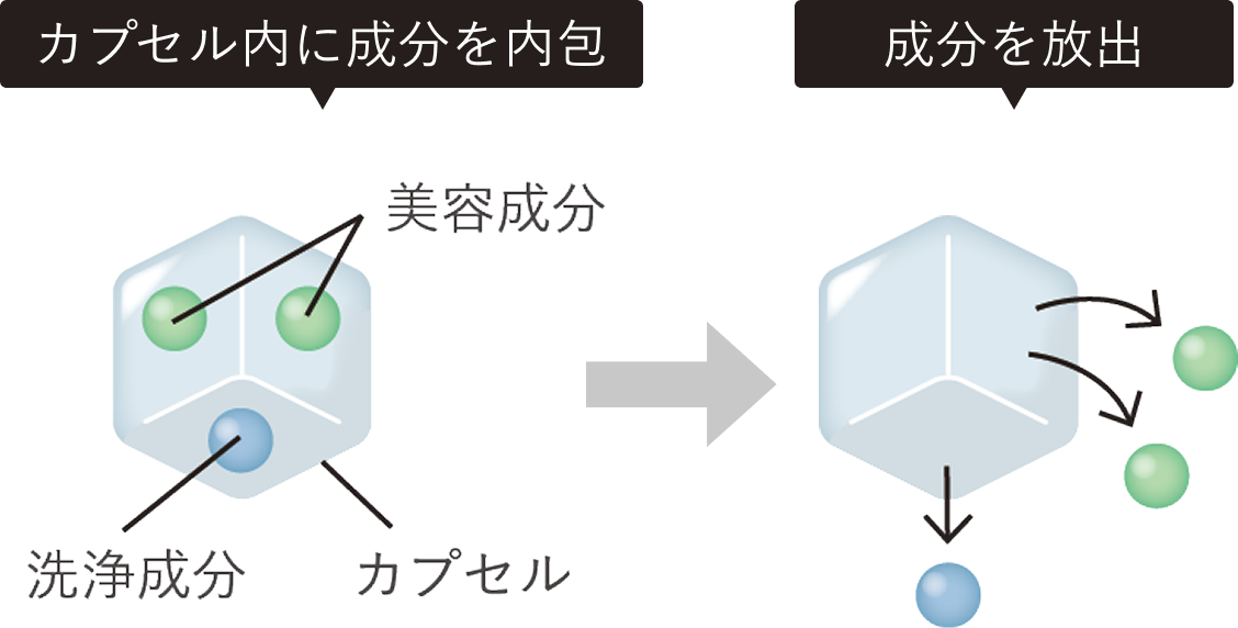 洗浄成分と美容成分を包み込んだ、大小2種の「微粒子カプセル」