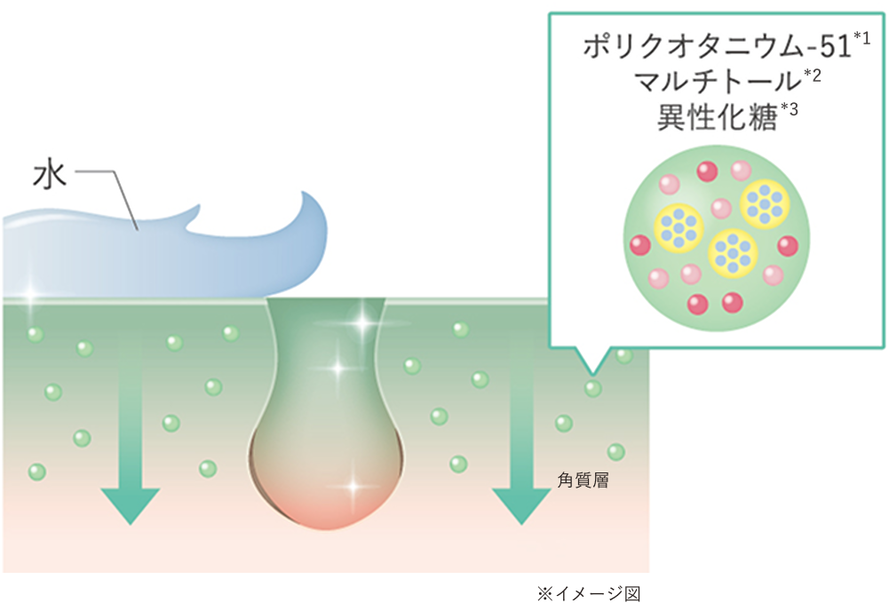 洗い流しても、保湿成分が肌に留まるスキンケアモイスチャーマグネット処方。