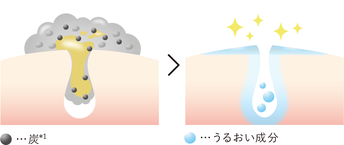 美容成分をたっぷりと含んだ濃密炭酸泡に、炭の吸着⼒をプラス。洗顔で失われがちなうるおいを補いながら、すっきりとなめらかな素肌へ導きます