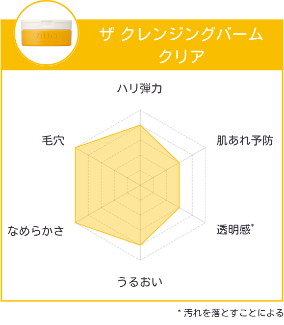 レーダーチャート_DUO ザ クレンジングバーム クリア