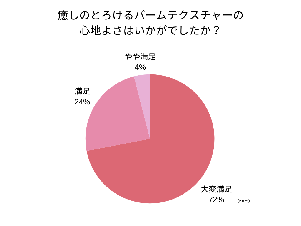 アンケート回答_円グラフ_癒しのとろけるバームテクスチャーの心地よさはいかがでしたか？