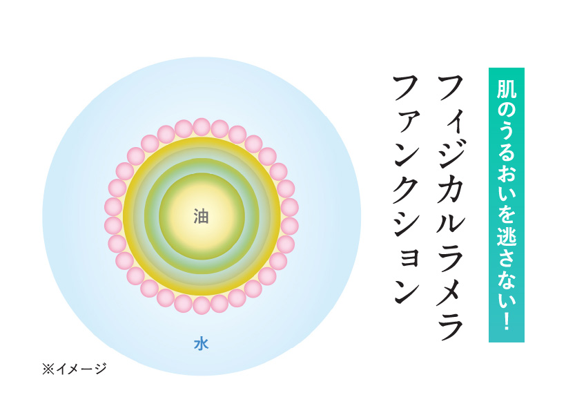 うるおいキープのイメージ図