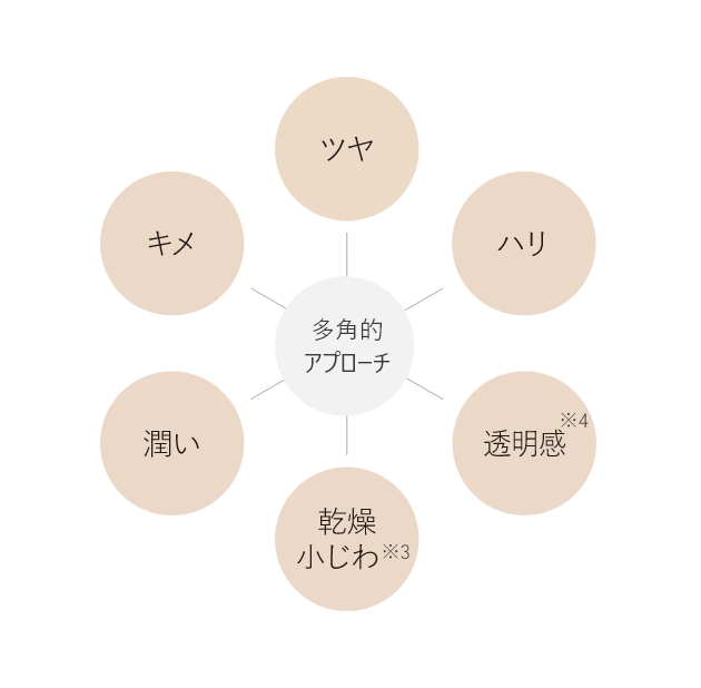 全方位のエイジングケア＊1が叶う。乾燥小じわ＊2もケア。​
