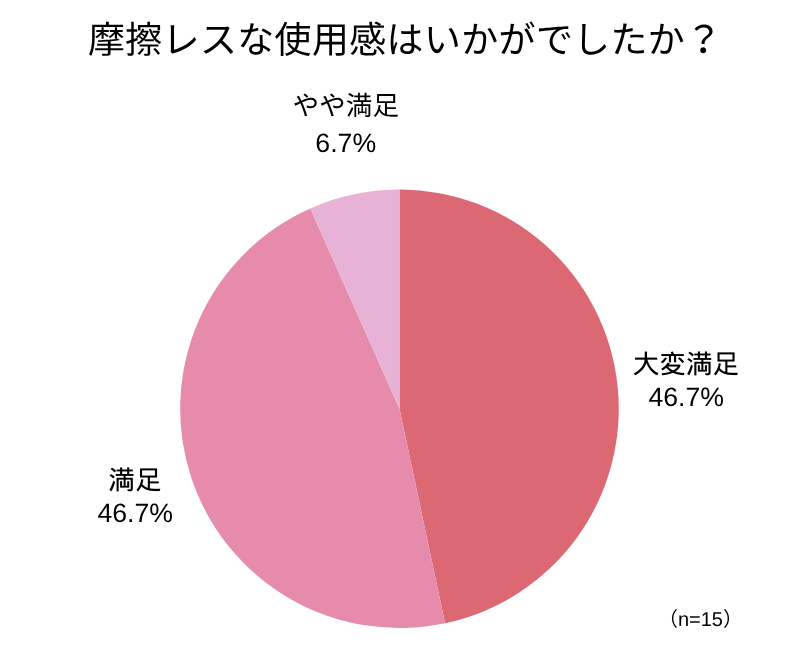 アンケート回答_円グラフ_摩擦レスな使用感はいかがでしたか？