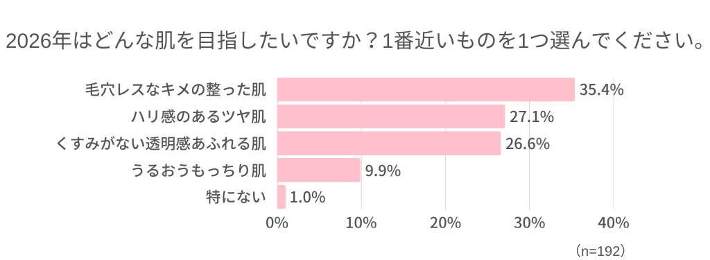 アンケート回答_2026年はどんな肌を目指したいですか？