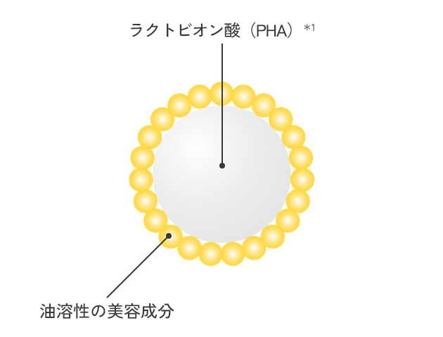 角質ケア成分＊1を高濃度配合するため、新テクノロジーを開発
