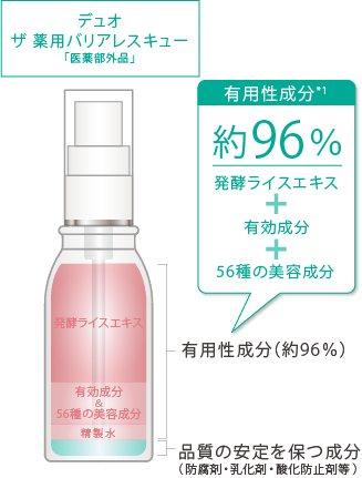 デュオ ザ 薬用パリアレスキュー 有用性成分約96% 発酵ライスエキス + 有効成分 + バリアケア成分等 発酵ライスエキス 有効成分 バリアケア成分 精製水 有用性成分(約96%)  品質の安定を保つ成分 (防腐剤・乳化剤・酸化防止剤等)
