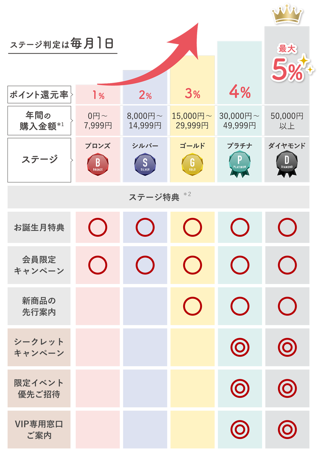 ステージ判定は毎月1日