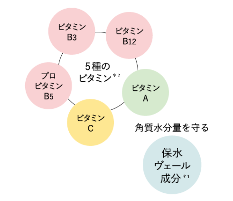 洗いあがりの潤いもキープする美容サポート成分