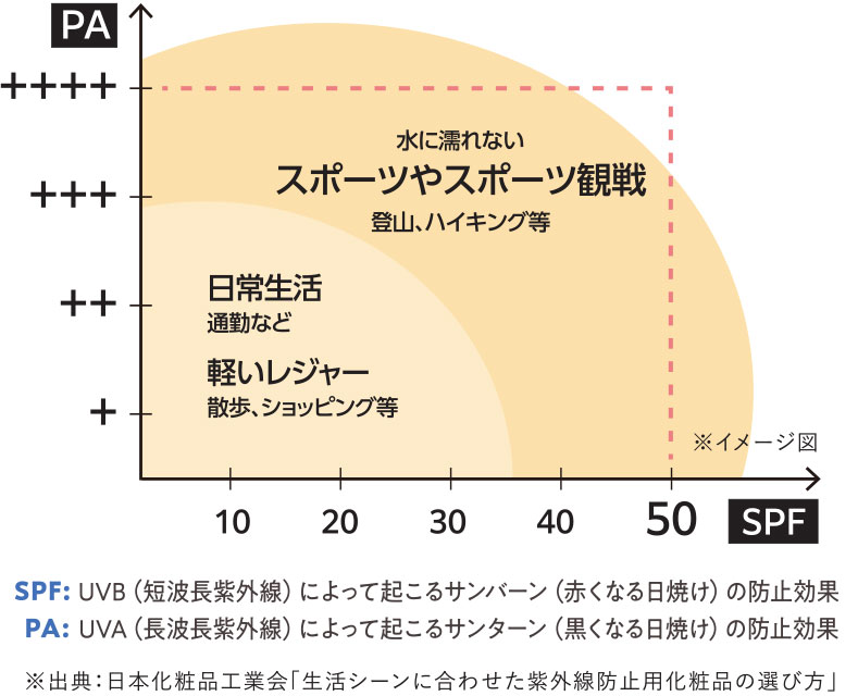UVカット率のイメージ図