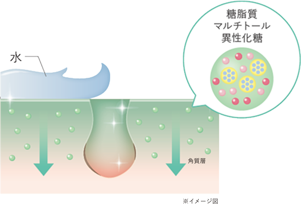 洗い流しても、保湿成分が肌に留まるスキンケアモイスチャーマグネット処方。
