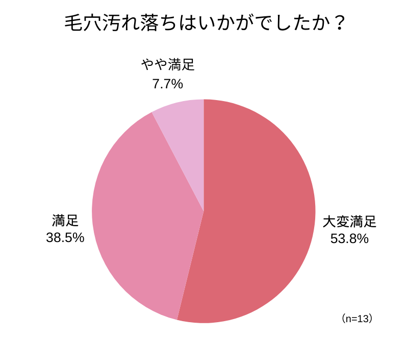 アンケート回答_円グラフ_毛穴汚れ落ちはいかがでしたか？