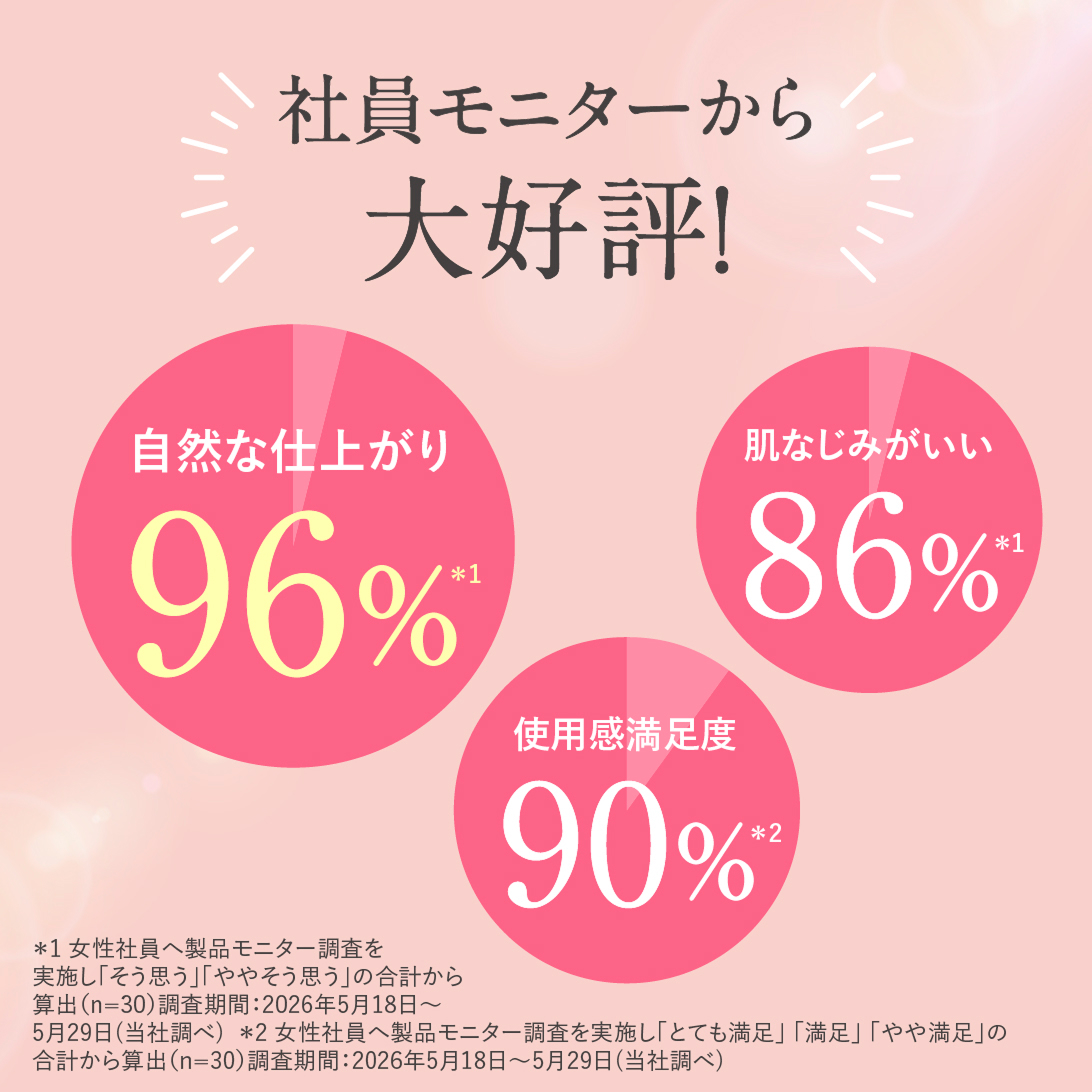 社員モニターから大好評！自然な仕上がり96%、使用感満足度90%、肌なじみがいい86%。