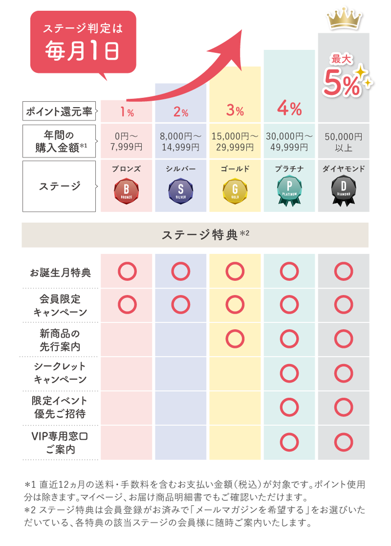 会員ステージ・ポイントプログラムのご案内