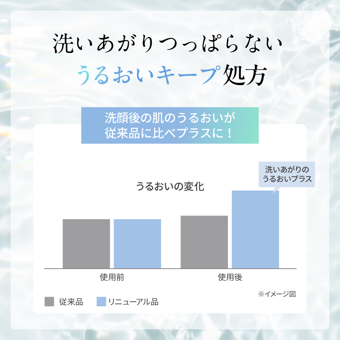 肌のうるおいの変化の比較グラフ