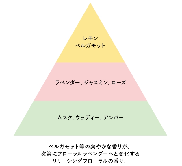 ベルガモット等の爽やかな香りが、次第にフローラルラベンダーへと変化するリリーシングフローラルの香り。