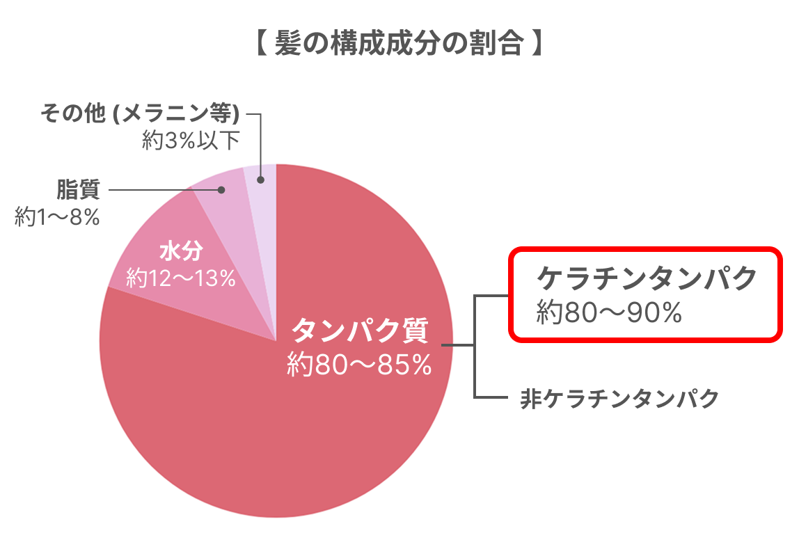 髪の構成成分の割合