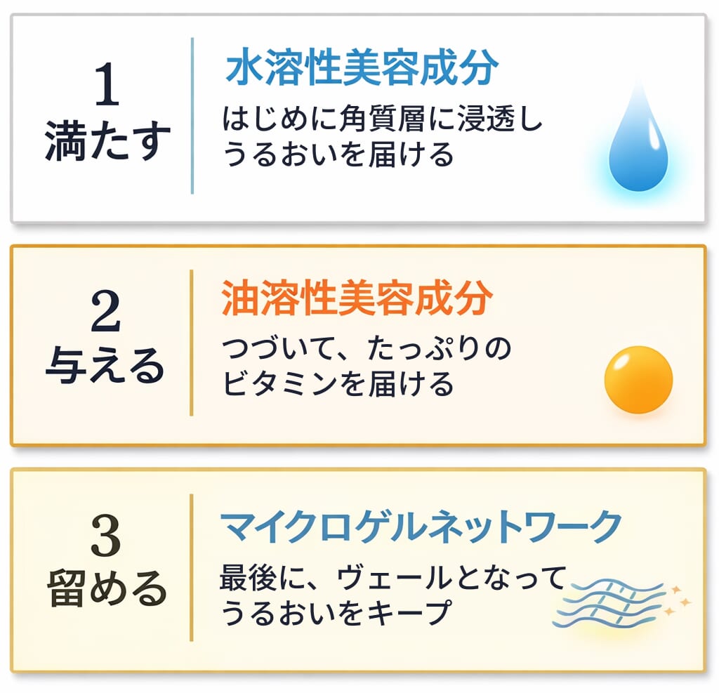 オイルスフィア処方_美容成分の浸透3STEP