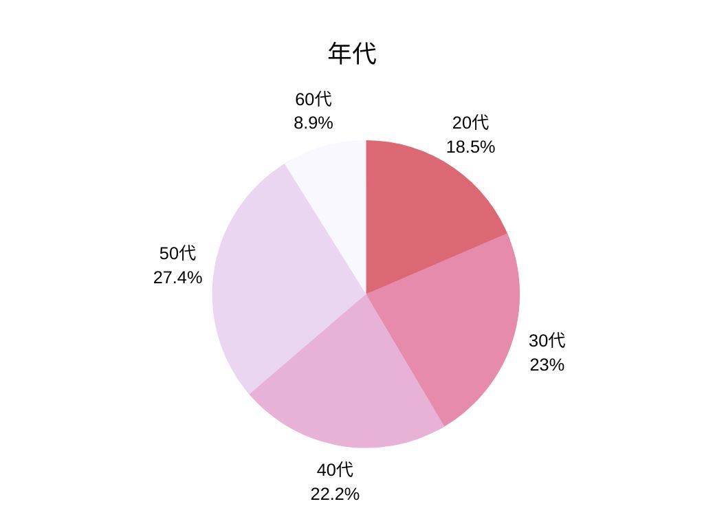 年代