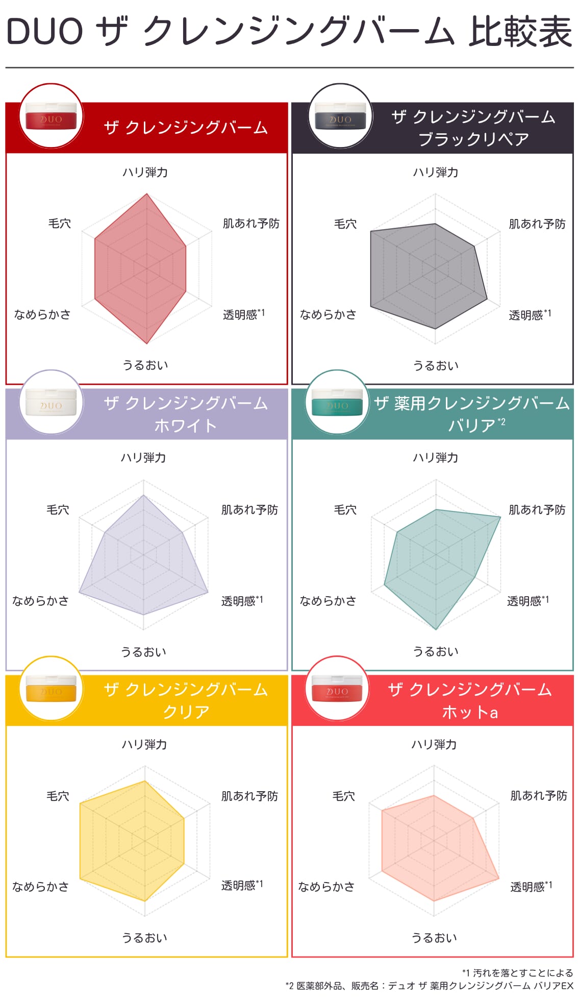 比較表_レーダーチャート_DUO ザ クレンジングバームシリーズ 6種