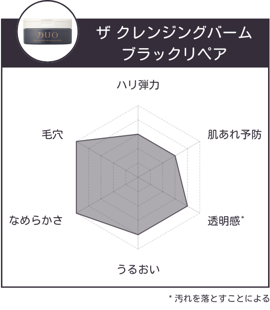 レーダーチャート_DUO ザ クレンジングバーム ブラックリペア