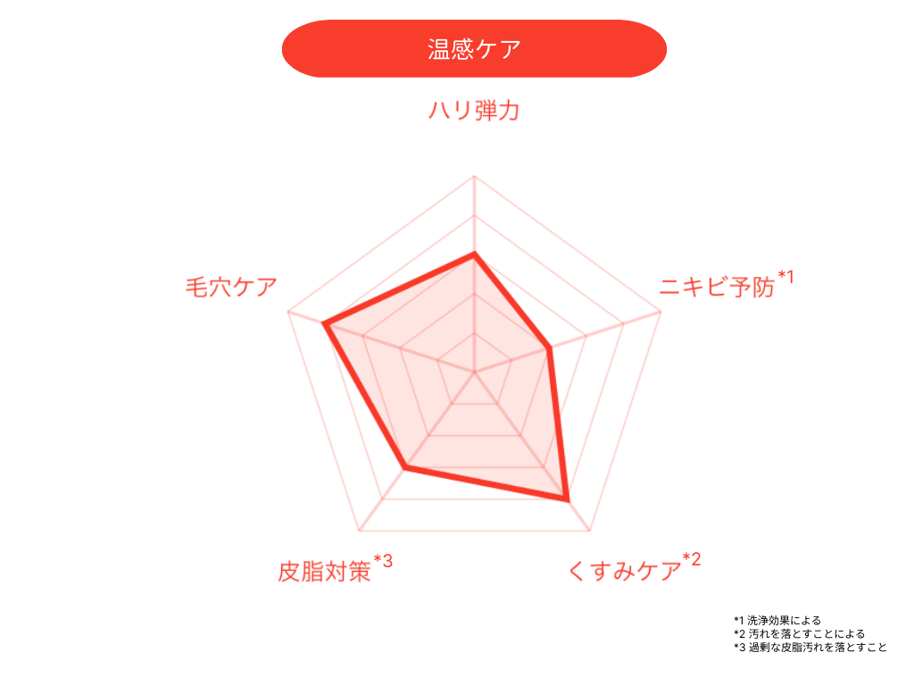 レーダーチャート_DUO ザ クレンジングバーム ホットa