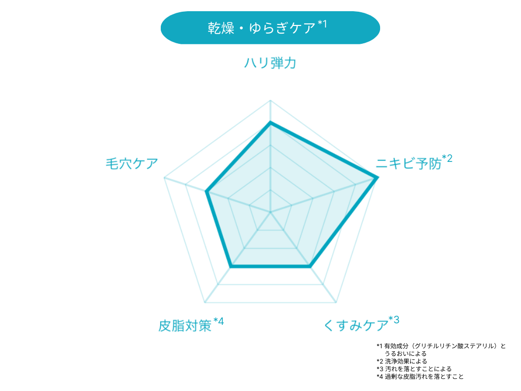 レーダーチャート_DUO ザ 薬用クレンジングバーム バリア