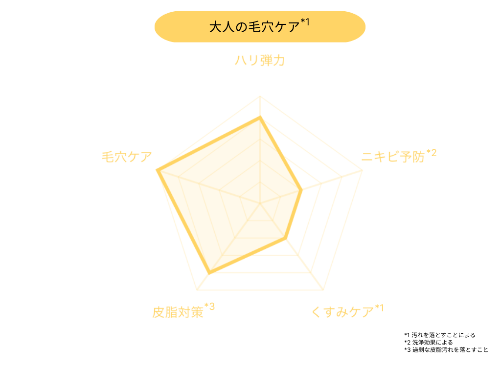 レーダーチャート_DUO ザ クレンジングバーム クリア