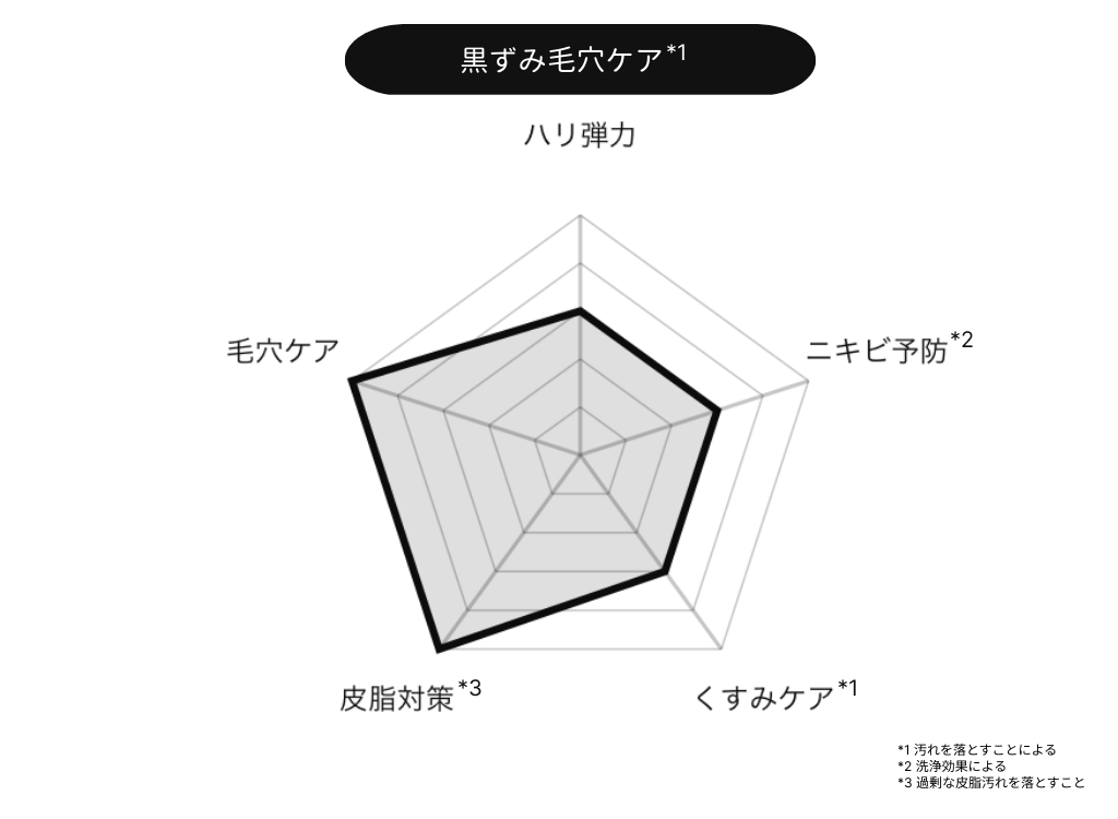 レーダーチャート_DUO ザ クレンジングバーム ブラックリペア