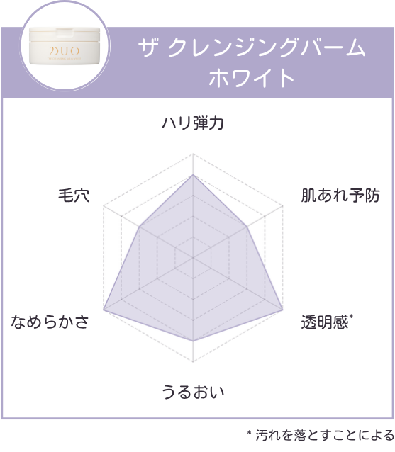 レーダーチャート_DUO ザ クレンジングバーム ホワイト
