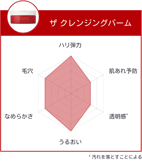 レーダーチャート_DUO ザ クレンジングバーム