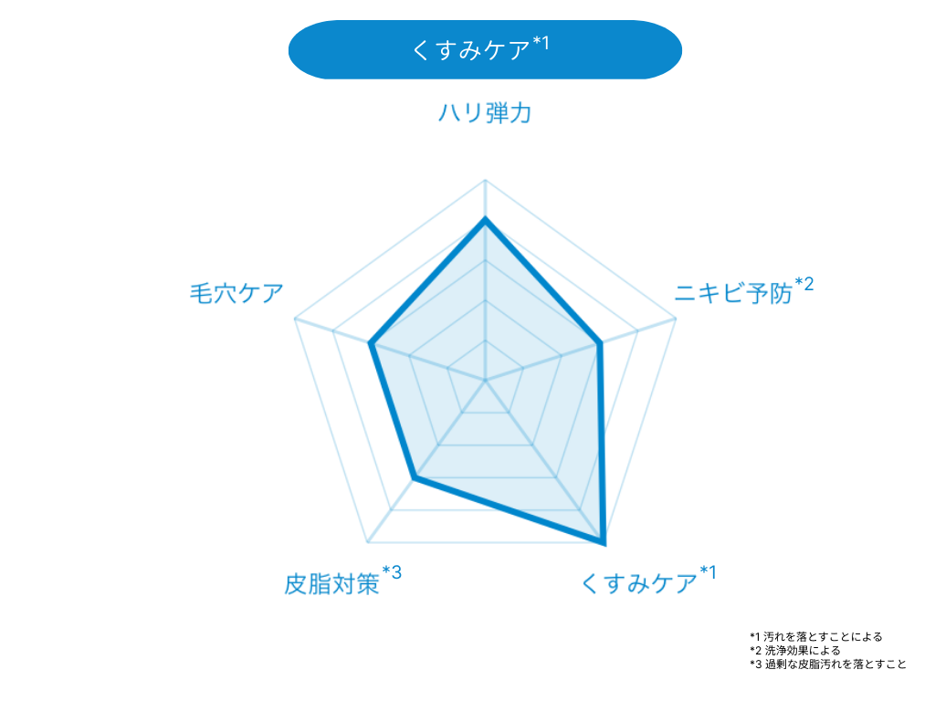 レーダーチャート_DUO ザ クレンジングバーム ホワイトa