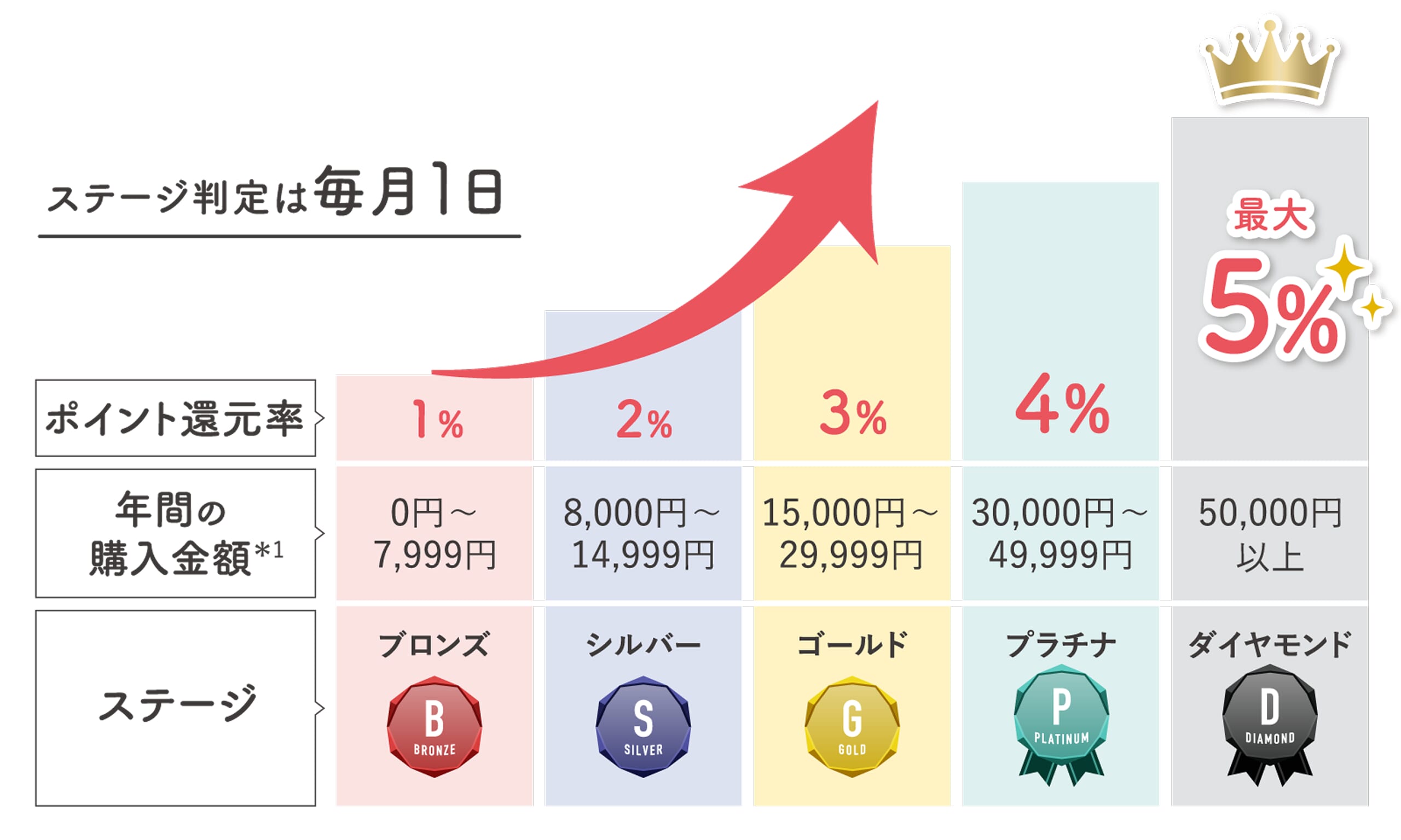 会員ステージごとのポイントアップイメージ