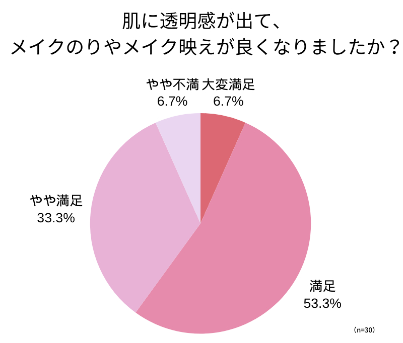 アンケート回答_円グラフ_肌に透明感が出て、メイクのりやメイク映えが良くなりましたか？
