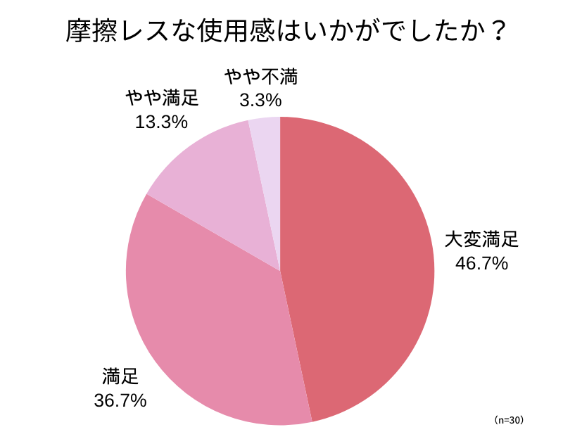 アンケート回答_円グラフ_摩擦レスな使用感はいかがでしたか？