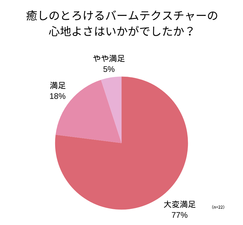 アンケート回答_円グラフ_癒しのとろけるバームテクスチャーの心地よさはいかがでしたか？