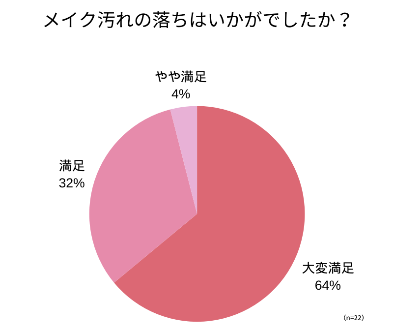 アンケート回答_円グラフ_メイク汚れの落ちはいかがでしたか？