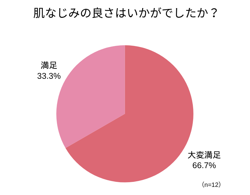 アンケート回答_円グラフ_肌なじみの良さはいかがでしたか？