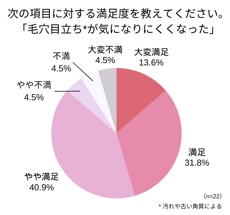 アンケート回答_黄バーム_円グラフ_継続使用で黒ずみ毛穴が気になりにくくなりましたか？