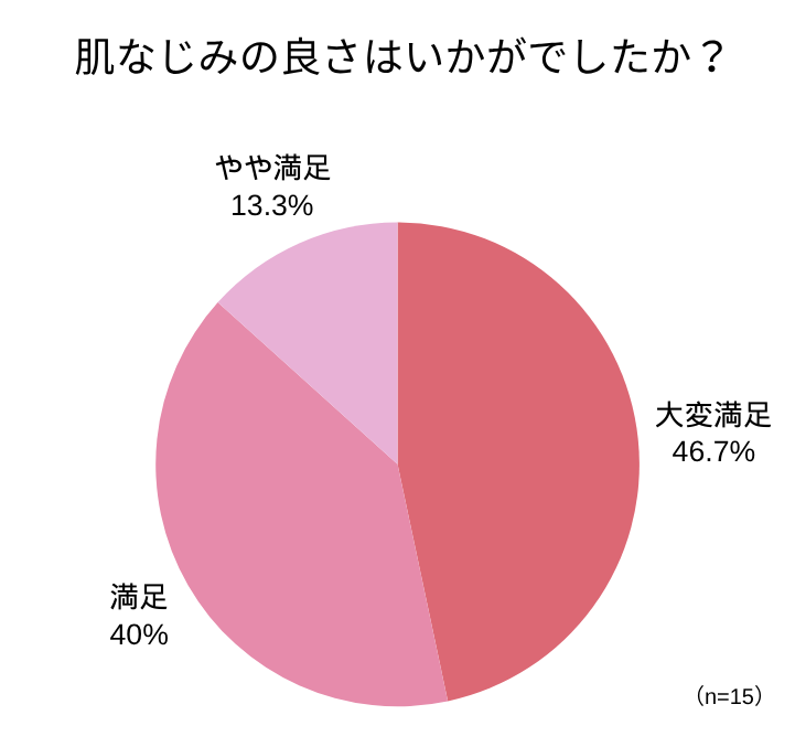 アンケート回答_円グラフ_肌なじみの良さはいかがでしたか？